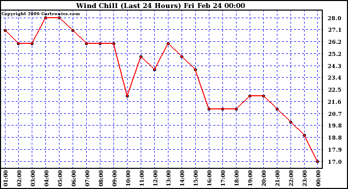 Milwaukee Weather Wind Chill (Last 24 Hours)