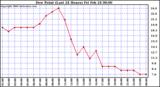 Milwaukee Weather Dew Point (Last 24 Hours)