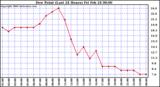 Milwaukee Weather Dew Point (Last 24 Hours)