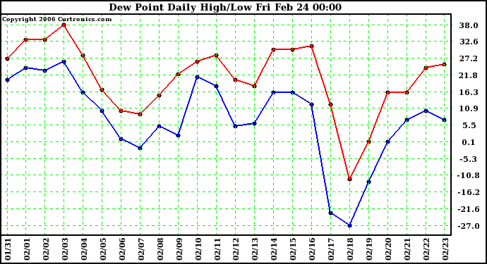 Milwaukee Weather Dew Point Daily High/Low