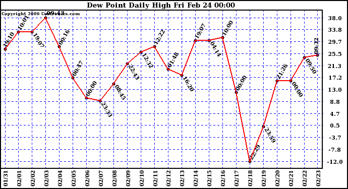 Milwaukee Weather Dew Point Daily High