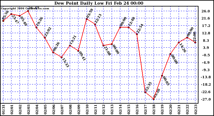 Milwaukee Weather Dew Point Daily Low