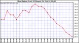 Milwaukee Weather Heat Index (Last 24 Hours)