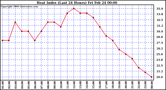 Milwaukee Weather Heat Index (Last 24 Hours)