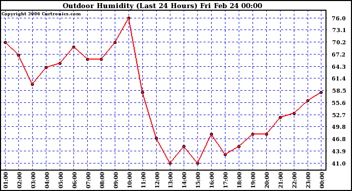 Milwaukee Weather Outdoor Humidity (Last 24 Hours)