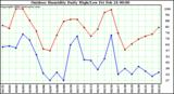 Milwaukee Weather Outdoor Humidity Daily High/Low