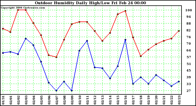 Milwaukee Weather Outdoor Humidity Daily High/Low