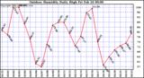 Milwaukee Weather Outdoor Humidity Daily High