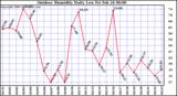 Milwaukee Weather Outdoor Humidity Daily Low