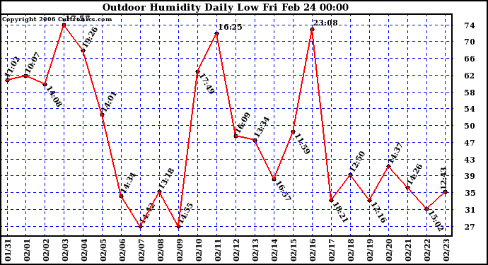 Milwaukee Weather Outdoor Humidity Daily Low