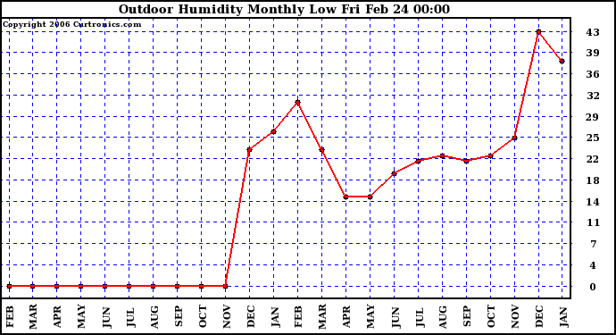 Milwaukee Weather Outdoor Humidity Monthly Low