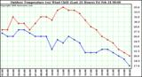 Milwaukee Weather Outdoor Temperature (vs) Wind Chill (Last 24 Hours)