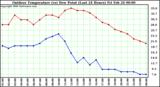 Milwaukee Weather Outdoor Temperature (vs) Dew Point (Last 24 Hours)