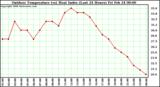 Milwaukee Weather Outdoor Temperature (vs) Heat Index (Last 24 Hours)