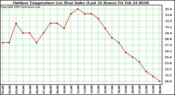 Milwaukee Weather Outdoor Temperature (vs) Heat Index (Last 24 Hours)