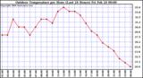 Milwaukee Weather Outdoor Temperature per Hour (Last 24 Hours)