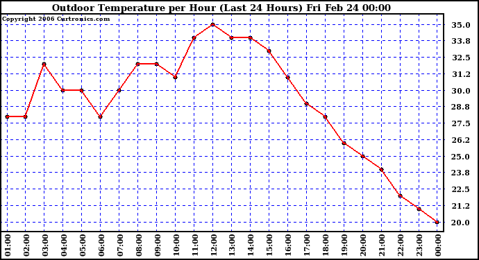 Milwaukee Weather Outdoor Temperature per Hour (Last 24 Hours)