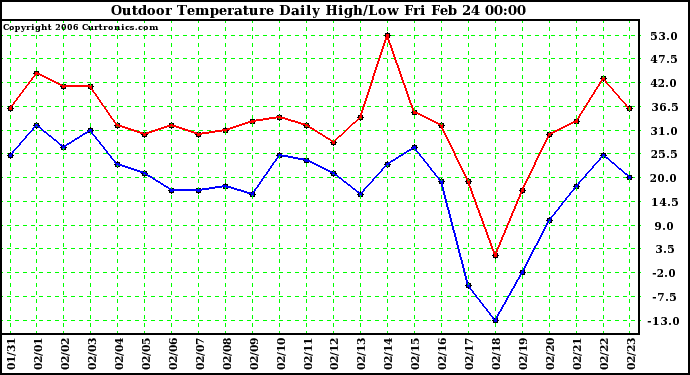 Milwaukee Weather Outdoor Temperature Daily High/Low