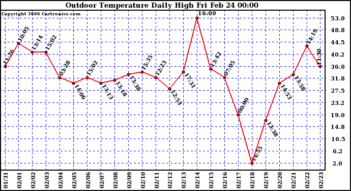 Milwaukee Weather Outdoor Temperature Daily High