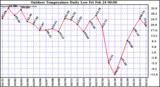 Milwaukee Weather Outdoor Temperature Daily Low