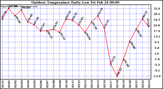 Milwaukee Weather Outdoor Temperature Daily Low