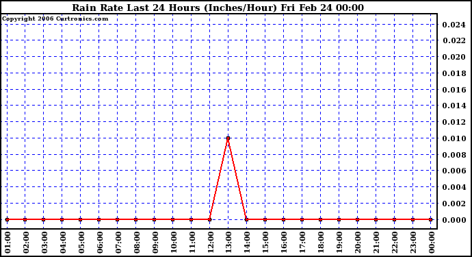 Milwaukee Weather Rain Rate Last 24 Hours (Inches/Hour)