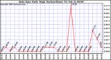 Milwaukee Weather Rain Rate Daily High (Inches/Hour)