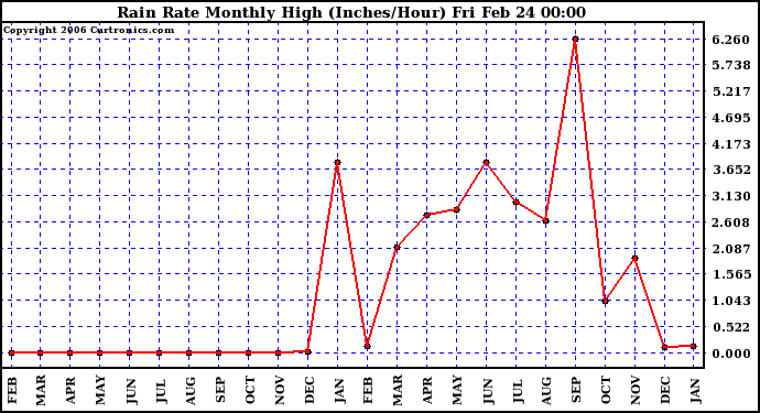 Milwaukee Weather Rain Rate Monthly High (Inches/Hour)