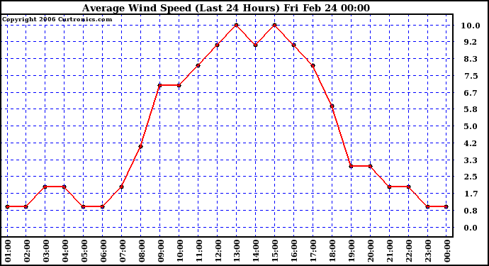 Milwaukee Weather Average Wind Speed (Last 24 Hours)