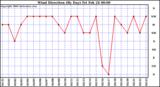 Milwaukee Weather Wind Direction (By Day)