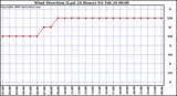 Milwaukee Weather Wind Direction (Last 24 Hours)