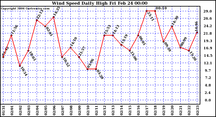 Milwaukee Weather Wind Speed Daily High