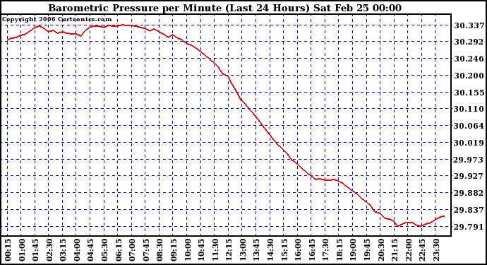 Milwaukee Weather Barometric Pressure per Minute (Last 24 Hours)