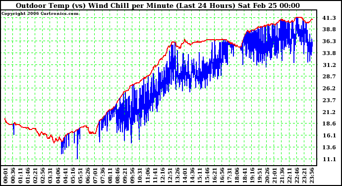 Milwaukee Weather Outdoor Temp (vs) Wind Chill per Minute (Last 24 Hours)