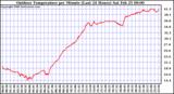 Milwaukee Weather Outdoor Temperature per Minute (Last 24 Hours)