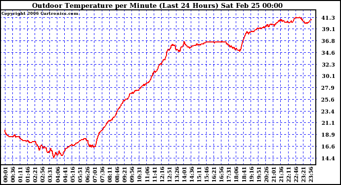 Milwaukee Weather Outdoor Temperature per Minute (Last 24 Hours)