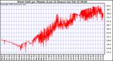 Milwaukee Weather Wind Chill per Minute (Last 24 Hours)