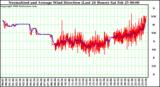 Milwaukee Weather Normalized and Average Wind Direction (Last 24 Hours)