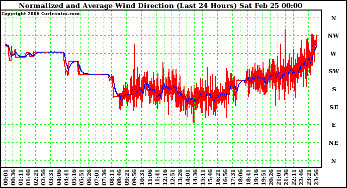 Milwaukee Weather Normalized and Average Wind Direction (Last 24 Hours)