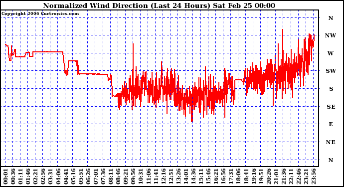 Milwaukee Weather Normalized Wind Direction (Last 24 Hours)