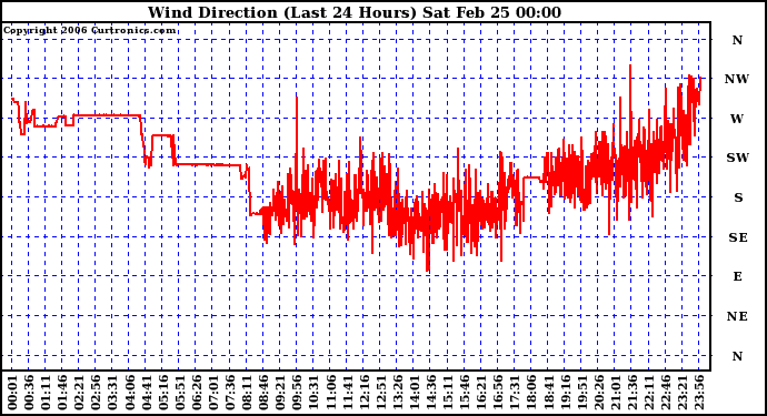 Milwaukee Weather Wind Direction (Last 24 Hours)