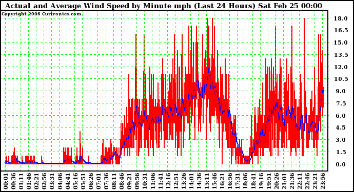 Milwaukee Weather Actual and Average Wind Speed by Minute mph (Last 24 Hours)