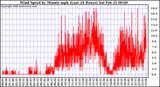 Milwaukee Weather Wind Speed by Minute mph (Last 24 Hours)