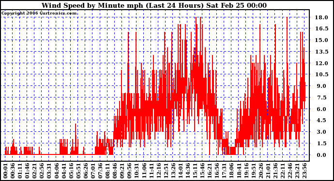 Milwaukee Weather Wind Speed by Minute mph (Last 24 Hours)