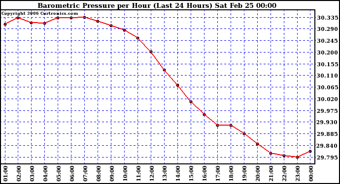 Milwaukee Weather Barometric Pressure per Hour (Last 24 Hours)