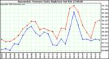 Milwaukee Weather Barometric Pressure Daily High/Low