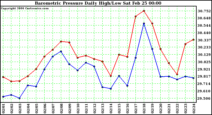 Milwaukee Weather Barometric Pressure Daily High/Low