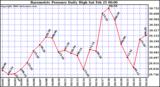 Milwaukee Weather Barometric Pressure Daily High