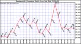 Milwaukee Weather Barometric Pressure Daily Low