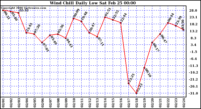 Milwaukee Weather Wind Chill Daily Low